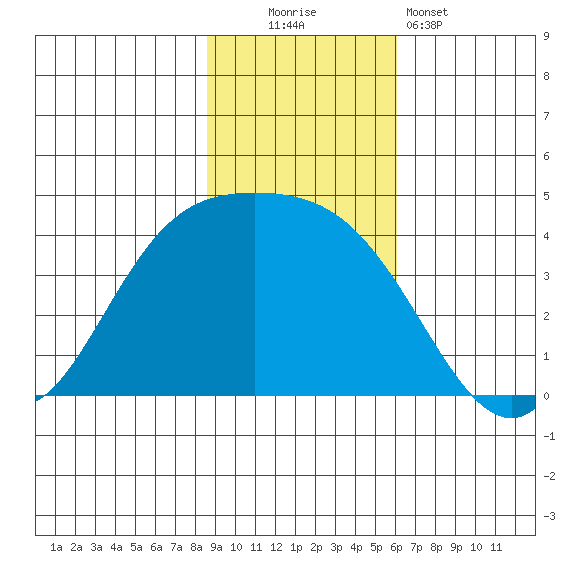 Explorer Bay tide chart for Sunday, November 3, 2024