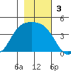 Explorer Bay tide chart for Sunday, November 3, 2024