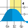 Explorer Bay tide chart for Monday, November 4, 2024