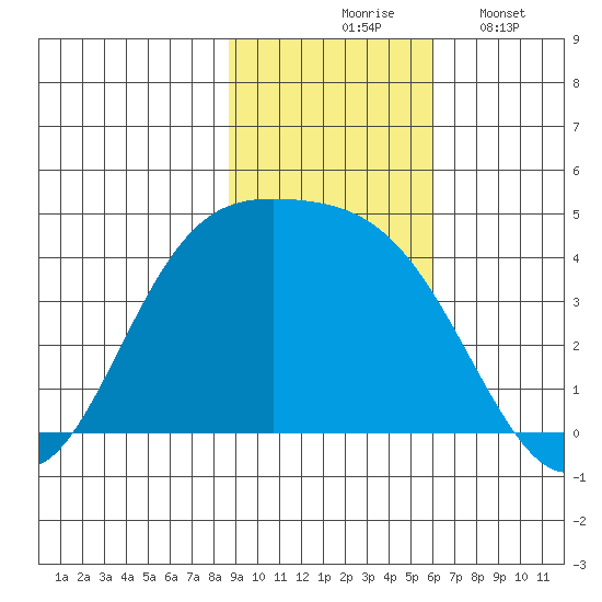 Explorer Bay tide chart for Tuesday, November 5, 2024