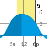 Explorer Bay tide chart for Tuesday, November 5, 2024