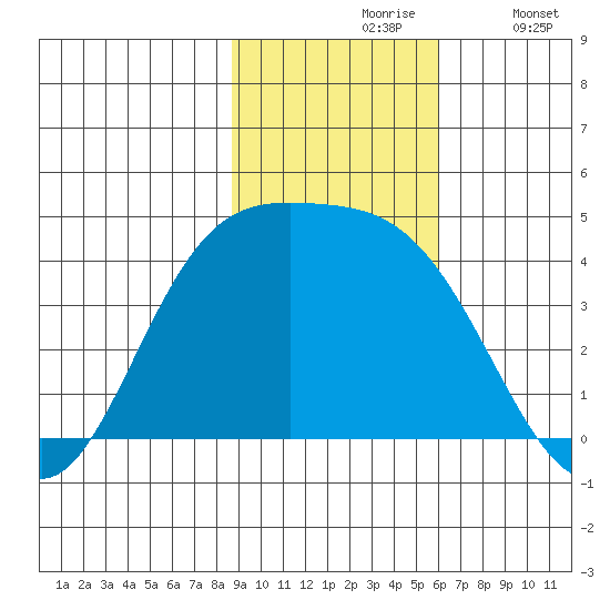 Explorer Bay tide chart for Wednesday, November 6, 2024