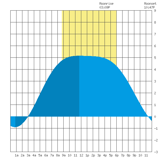 Explorer Bay tide chart for Thursday, November 7, 2024