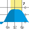 Explorer Bay tide chart for Thursday, November 7, 2024