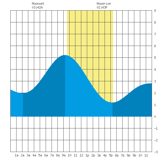 Explorer Bay tide chart for Tuesday, December 10, 2024