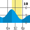 Explorer Bay tide chart for Tuesday, December 10, 2024