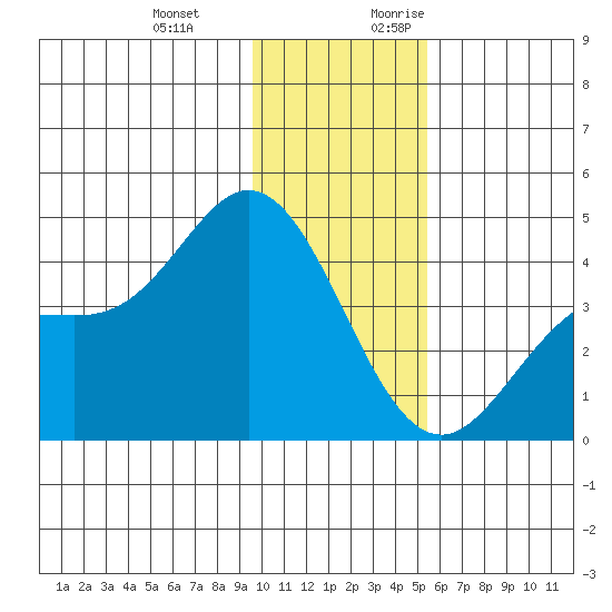 Explorer Bay tide chart for Wednesday, December 11, 2024