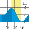 Explorer Bay tide chart for Wednesday, December 11, 2024