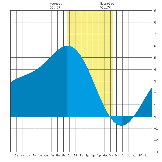 Explorer Bay tide chart for Thursday, December 12, 2024