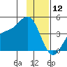 Explorer Bay tide chart for Thursday, December 12, 2024