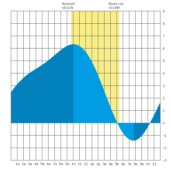 Explorer Bay tide chart for Friday, December 13, 2024