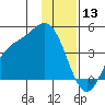 Explorer Bay tide chart for Friday, December 13, 2024
