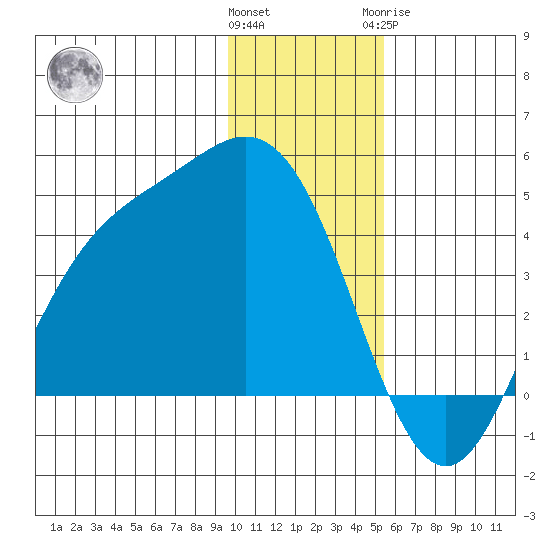 Explorer Bay tide chart for Saturday, December 14, 2024