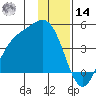 Explorer Bay tide chart for Saturday, December 14, 2024