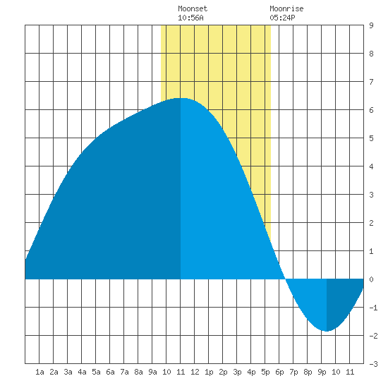 Explorer Bay tide chart for Sunday, December 15, 2024