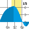 Explorer Bay tide chart for Sunday, December 15, 2024