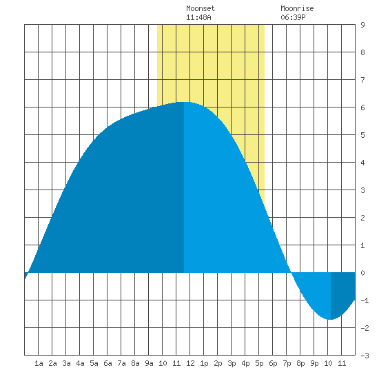 Explorer Bay tide chart for Monday, December 16, 2024