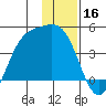 Explorer Bay tide chart for Monday, December 16, 2024