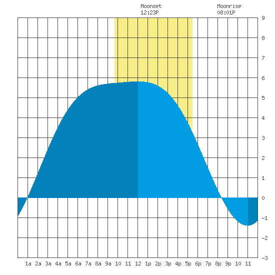 Explorer Bay tide chart for Tuesday, December 17, 2024