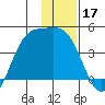 Explorer Bay tide chart for Tuesday, December 17, 2024