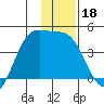Explorer Bay tide chart for Wednesday, December 18, 2024