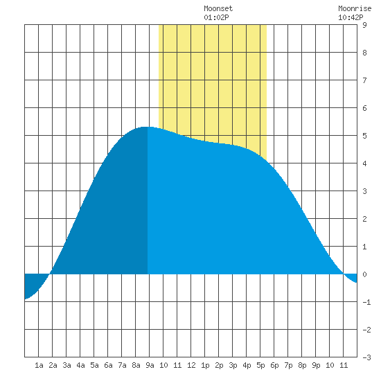 Explorer Bay tide chart for Thursday, December 19, 2024