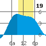 Explorer Bay tide chart for Thursday, December 19, 2024