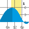 Explorer Bay tide chart for Sunday, December 1, 2024