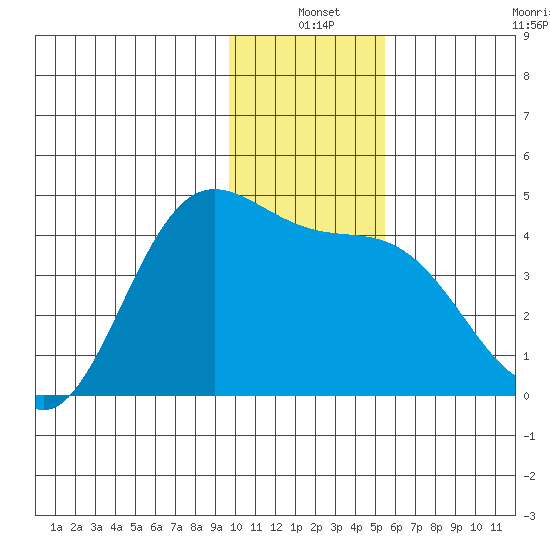 Explorer Bay tide chart for Friday, December 20, 2024