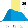 Explorer Bay tide chart for Friday, December 20, 2024