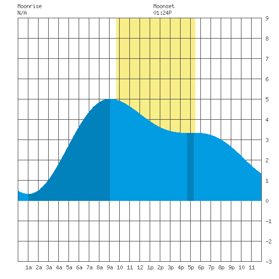 Explorer Bay tide chart for Saturday, December 21, 2024