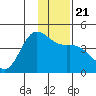Explorer Bay tide chart for Saturday, December 21, 2024