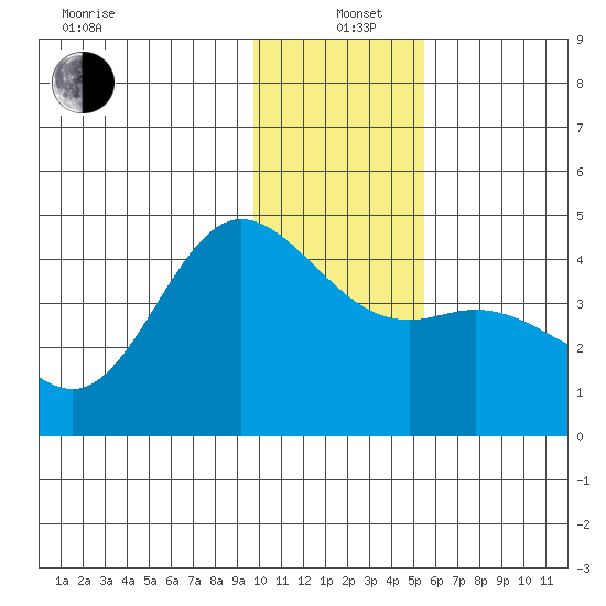 Explorer Bay tide chart for Sunday, December 22, 2024