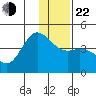 Explorer Bay tide chart for Sunday, December 22, 2024