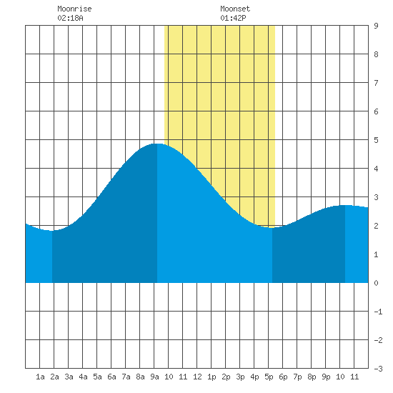 Explorer Bay tide chart for Monday, December 23, 2024