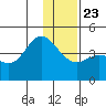 Explorer Bay tide chart for Monday, December 23, 2024