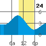 Explorer Bay tide chart for Tuesday, December 24, 2024