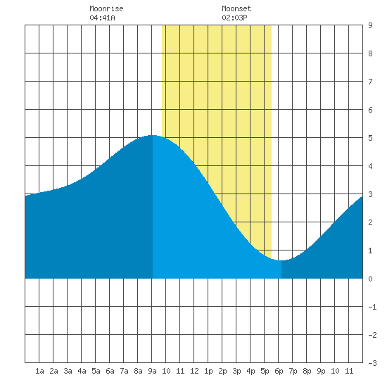 Explorer Bay tide chart for Wednesday, December 25, 2024