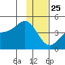 Explorer Bay tide chart for Wednesday, December 25, 2024