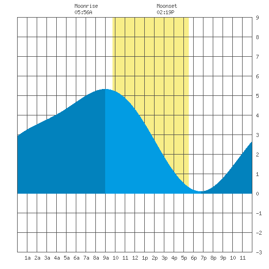 Explorer Bay tide chart for Thursday, December 26, 2024