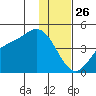 Explorer Bay tide chart for Thursday, December 26, 2024