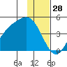 Explorer Bay tide chart for Saturday, December 28, 2024