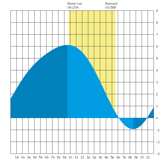 Explorer Bay tide chart for Sunday, December 29, 2024