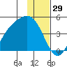 Explorer Bay tide chart for Sunday, December 29, 2024