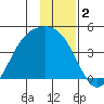 Explorer Bay tide chart for Monday, December 2, 2024
