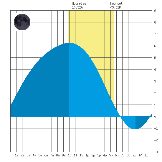 Explorer Bay tide chart for Monday, December 30, 2024