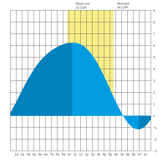 Explorer Bay tide chart for Tuesday, December 31, 2024