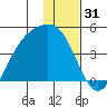 Explorer Bay tide chart for Tuesday, December 31, 2024