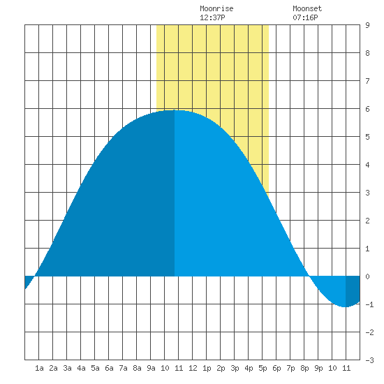 Explorer Bay tide chart for Tuesday, December 3, 2024