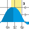 Explorer Bay tide chart for Tuesday, December 3, 2024
